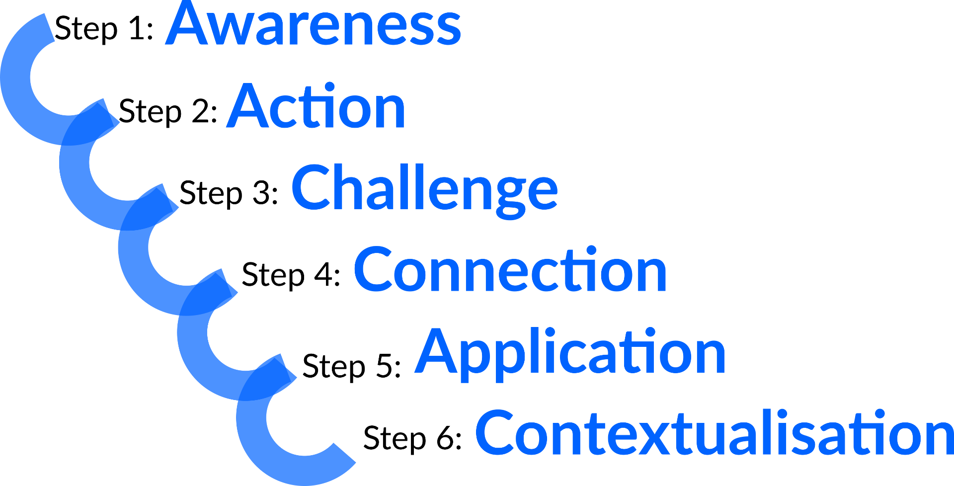 6 stages of learning