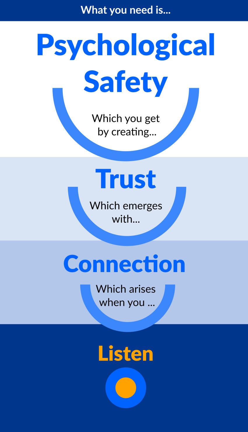 6 stages of learning